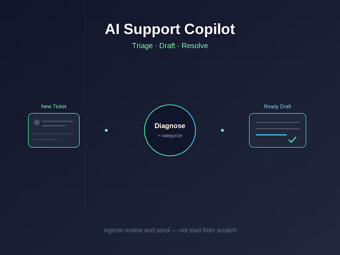 Cover image for AI Support Copilot Setup