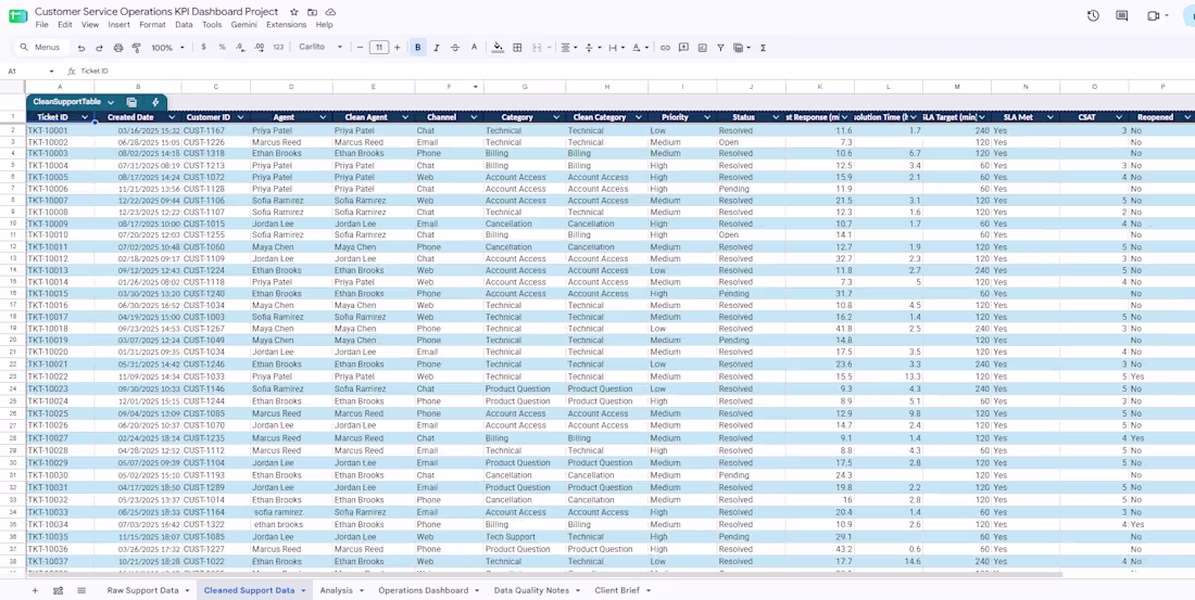 Cover image for Customer Service & Operations KPI Dashboard