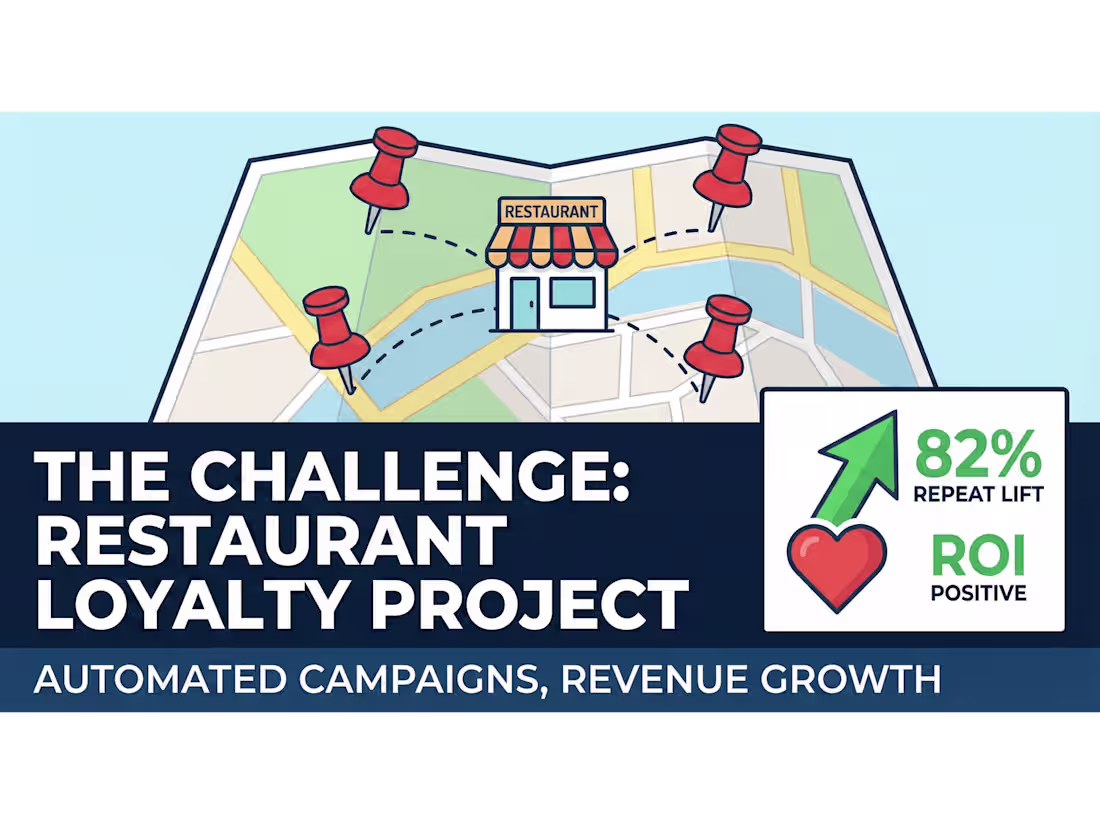 Cover image for The Challenge A 4-location US restaurant chain with 42K cust...