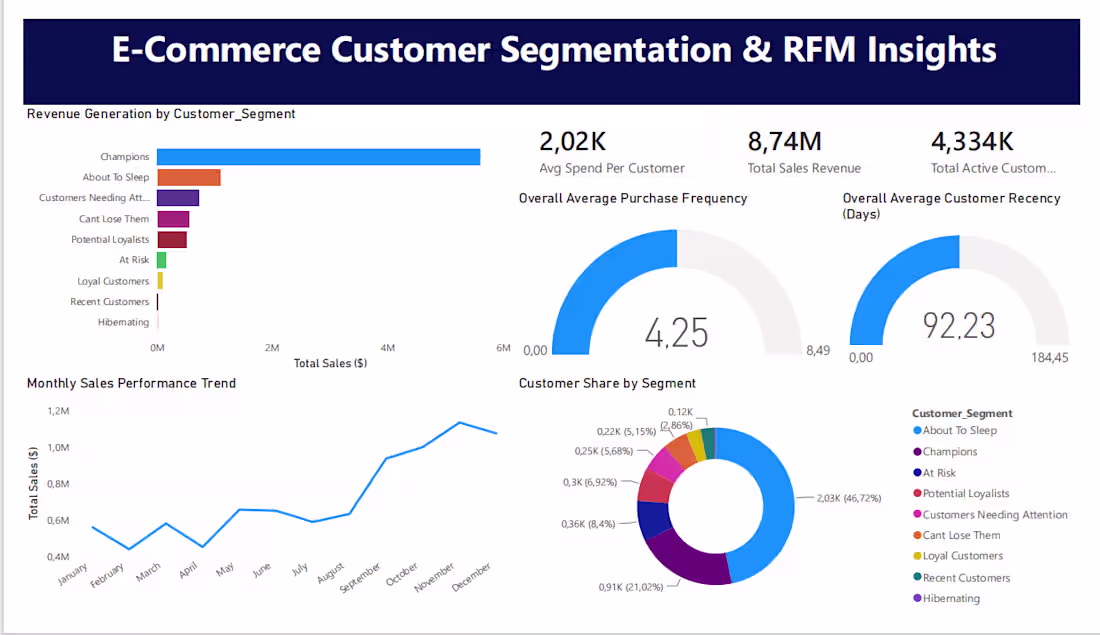 Cover image for End-to-End E-Commerce Customer Segmentation &