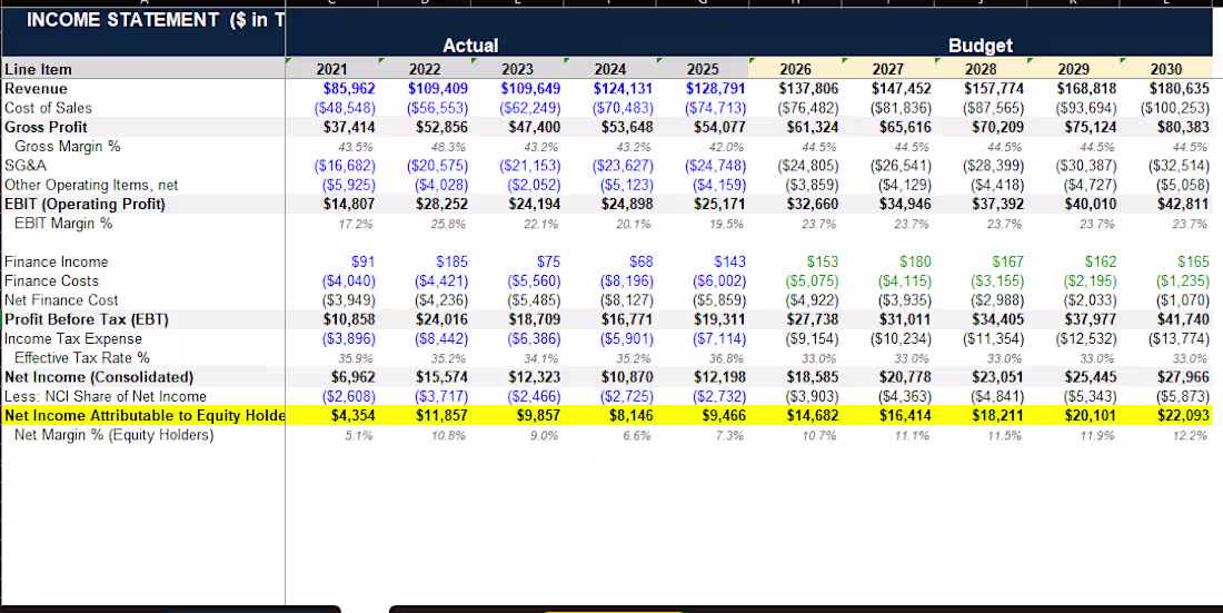 Cover image for Created a 5 year budget model with base, best and worst case...