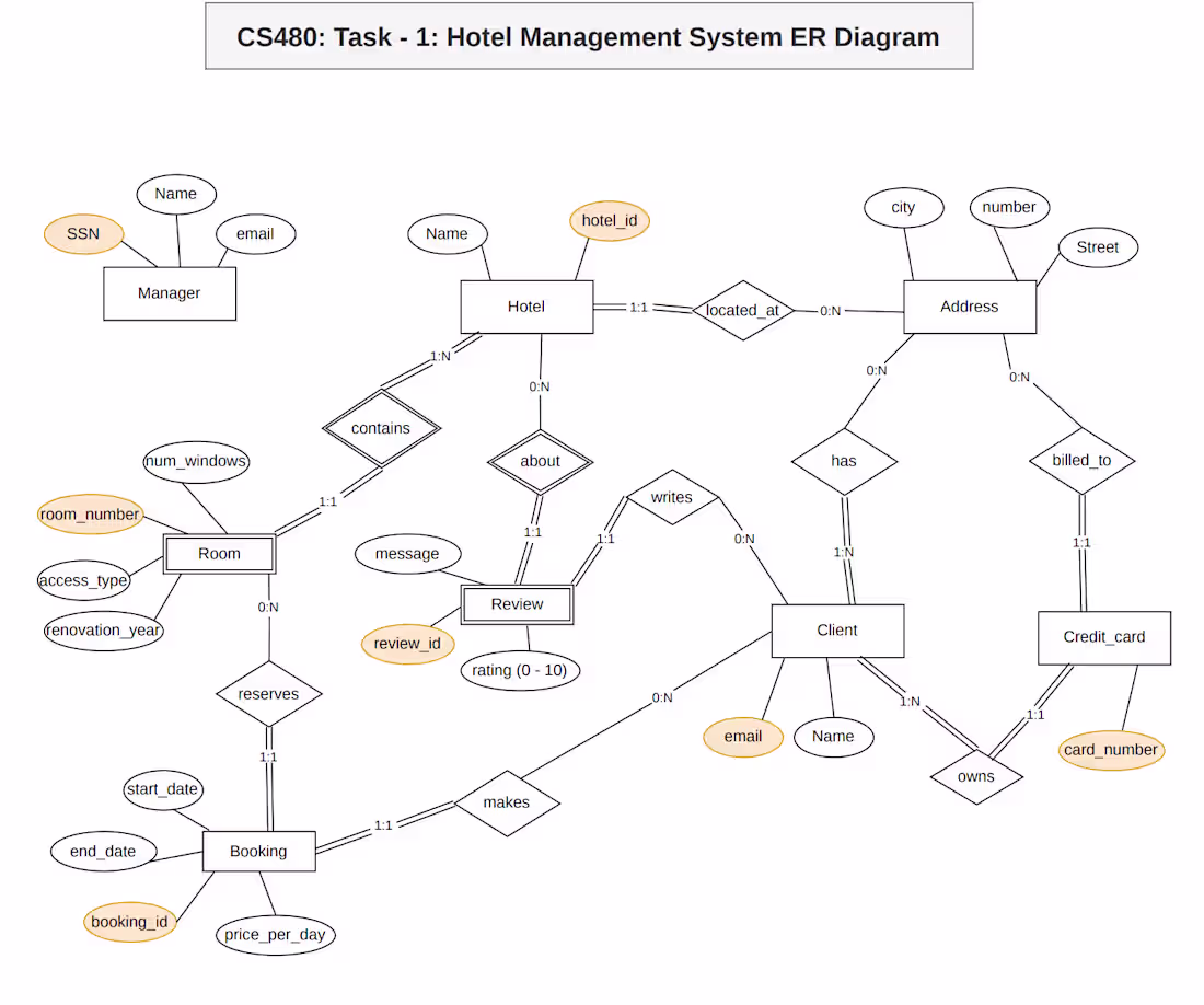 Cover image for This is an ER diagram