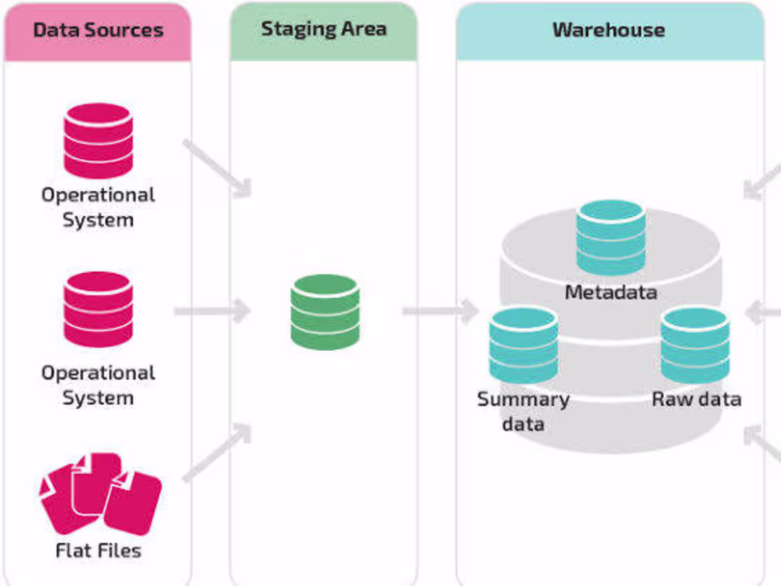 Cover image for Cloud Data Warehouse Development