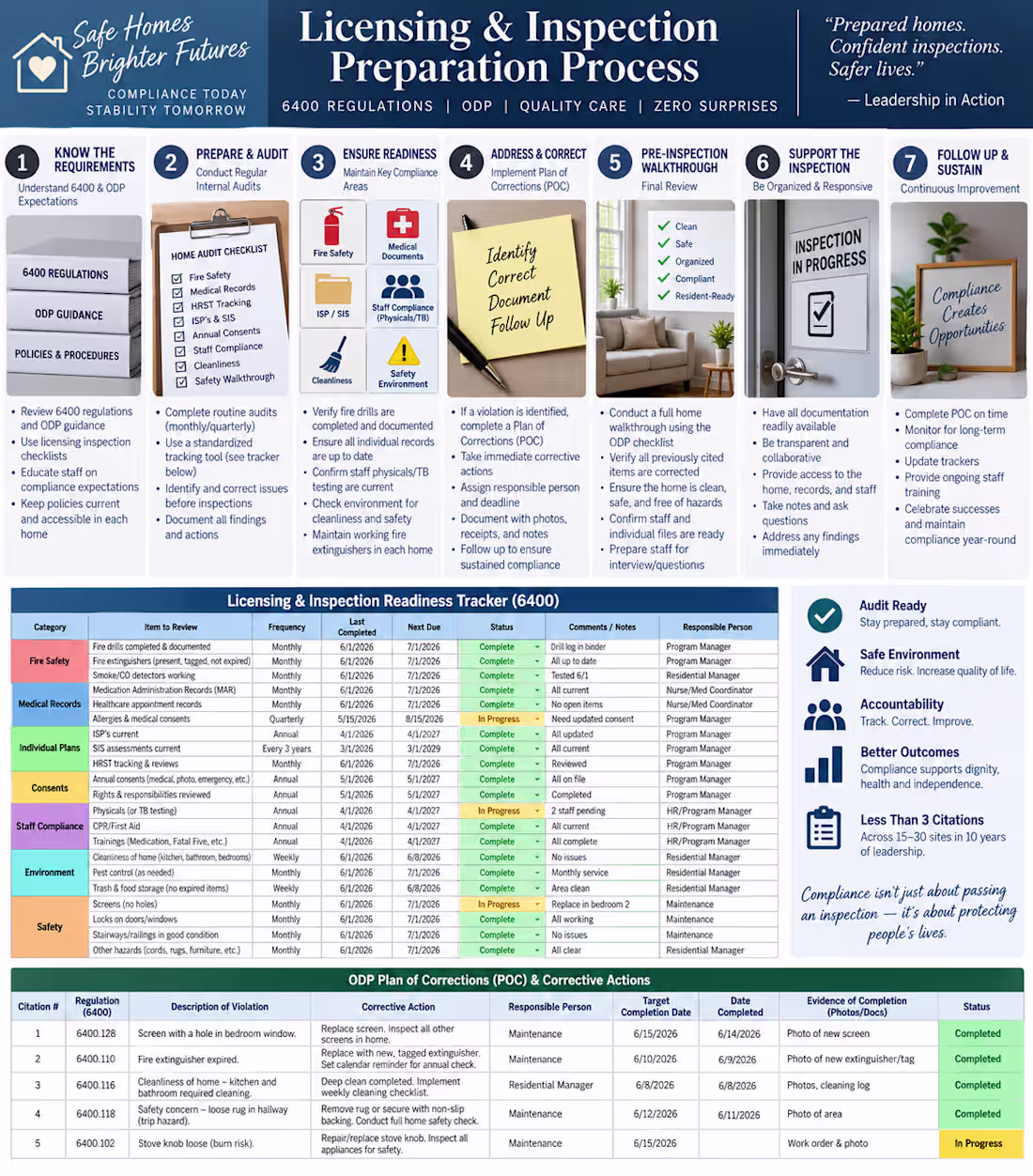 Cover image for This licensing and inspection preparation