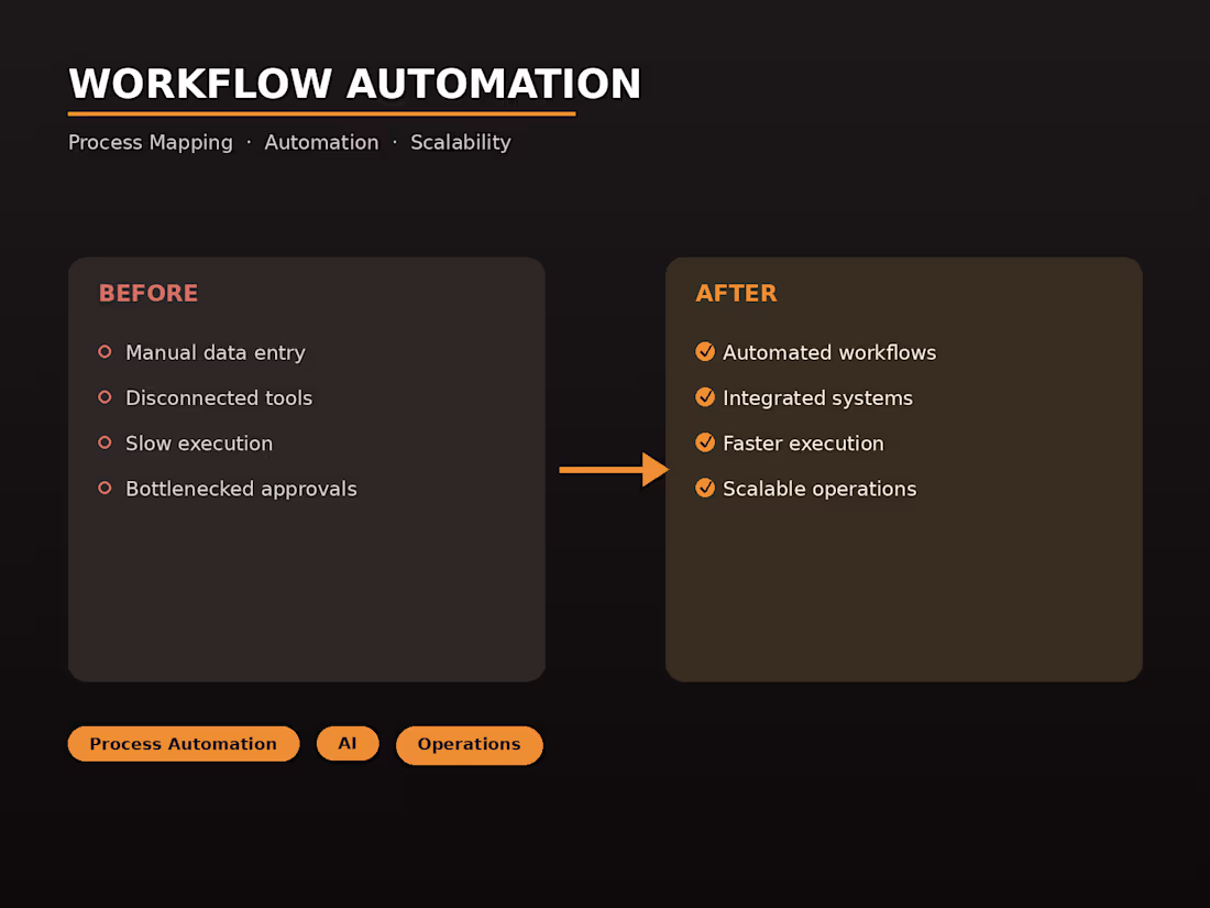 Cover image for Business Operations & Workflow Automation