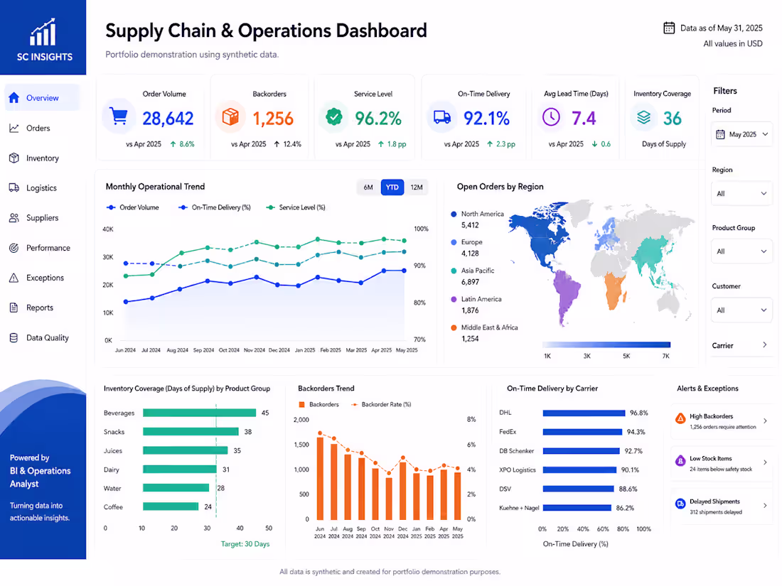 Cover image for Supply Chain & Operations Dashboard — Power BI