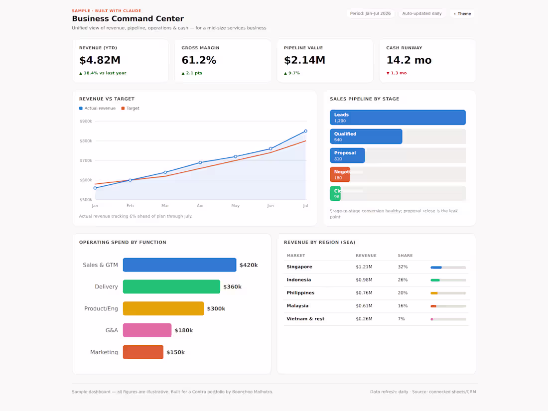 Cover image for Custom Business Dashboard — from $220