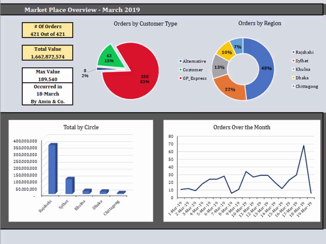 Cover image for Marketplace Data Visualization