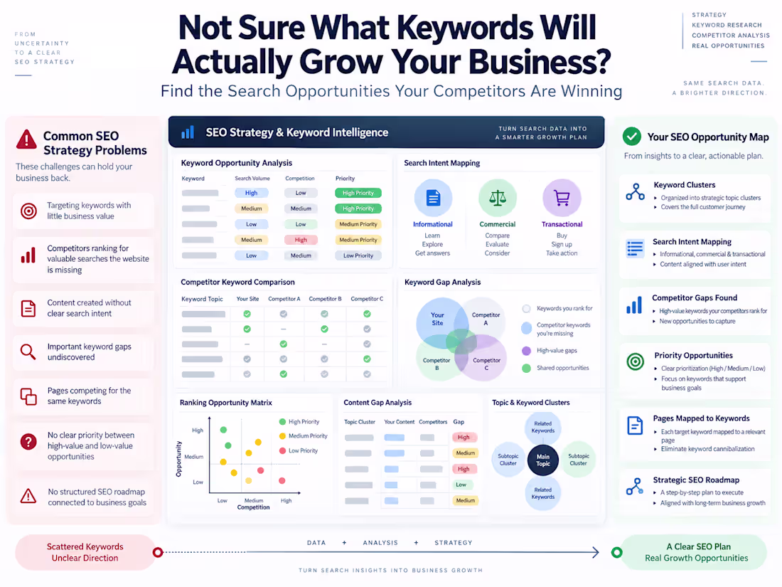 Cover image for SEO Strategy, Keyword & Competitor Research