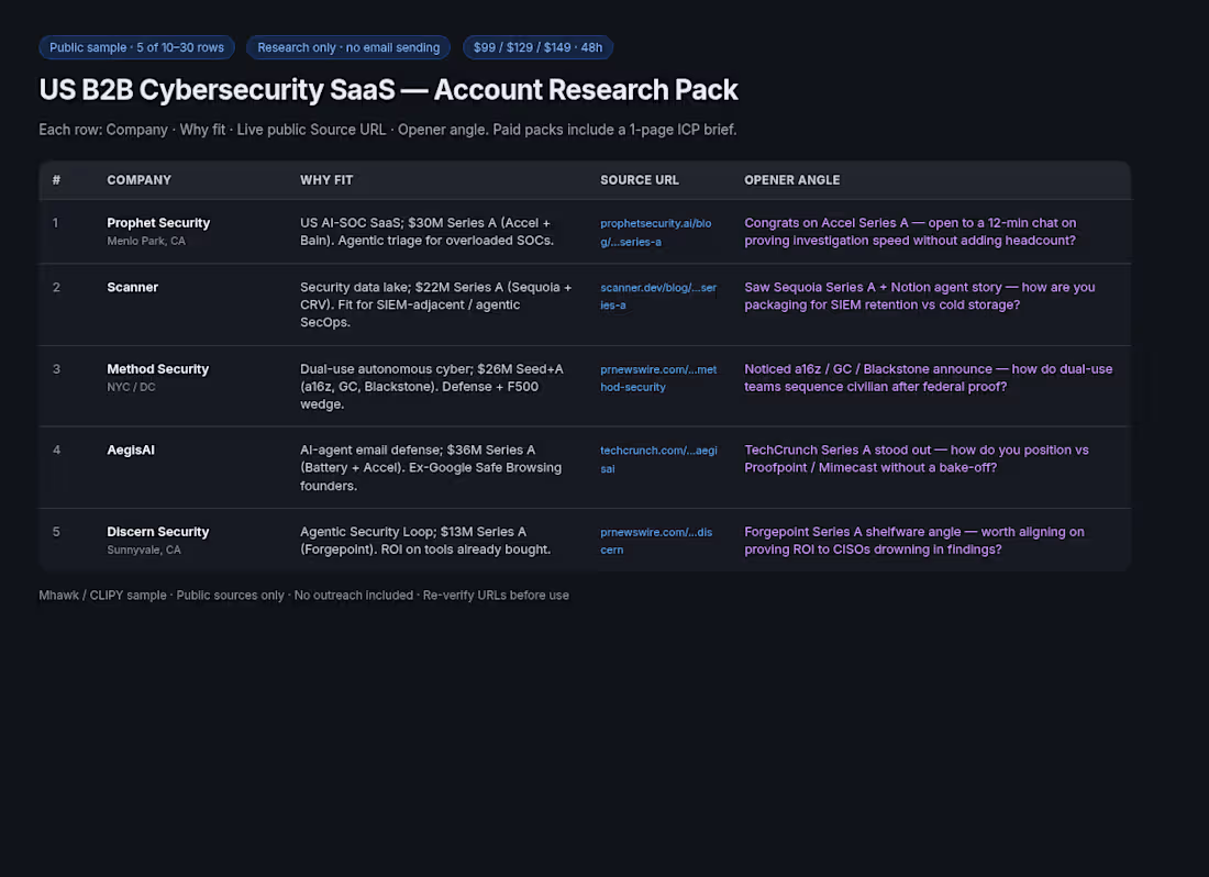 Cover image for US B2B cybersecurity SaaS account research packs — 10–30 ICP-fit