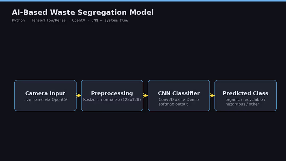 Cover image for AI-Based Waste Segregation Model 🗑️♻️
Built