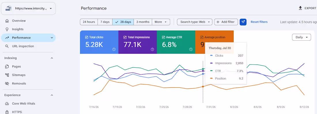 Cover image for SEO Projects stats