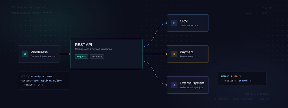 Cover image for WordPress API Integration & Automation