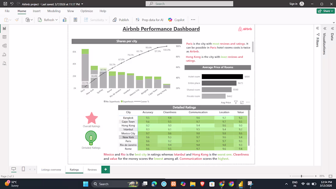 Cover image for Analyzed Airbnb listing data using