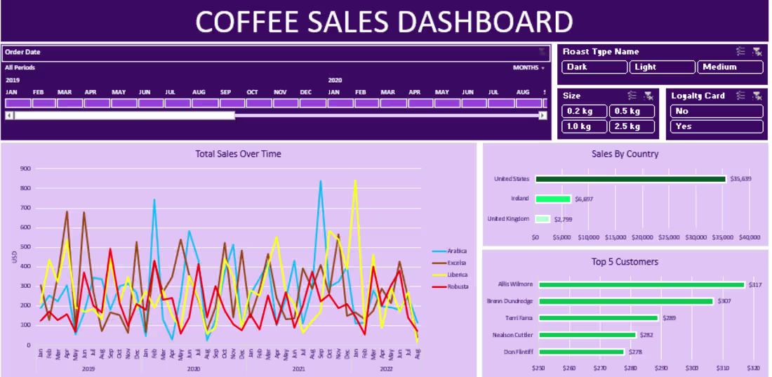 Cover image for Developed a dynamic Coffee Sales
