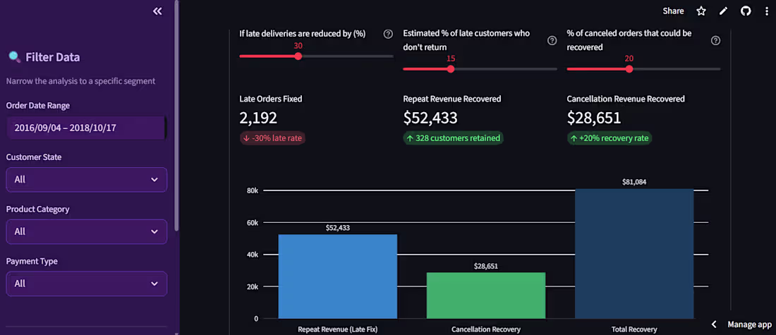 Cover image for Built an interactive Streamlit dashboard