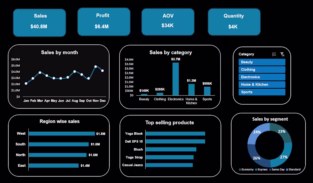 Cover image for Sales dashboard for client