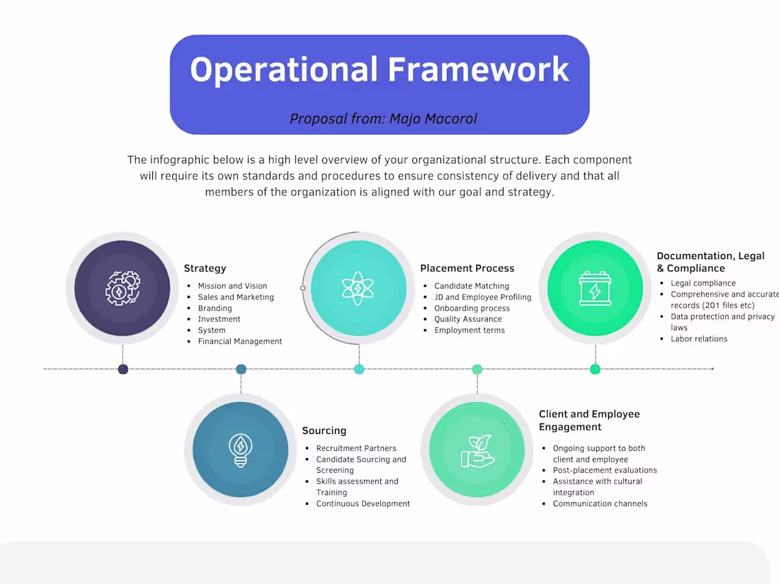 Cover image for Creation of Operational Framework 