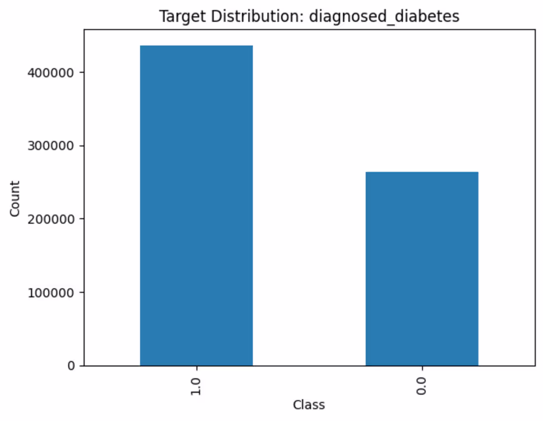 Cover image for Diabetes Prediction Challenge