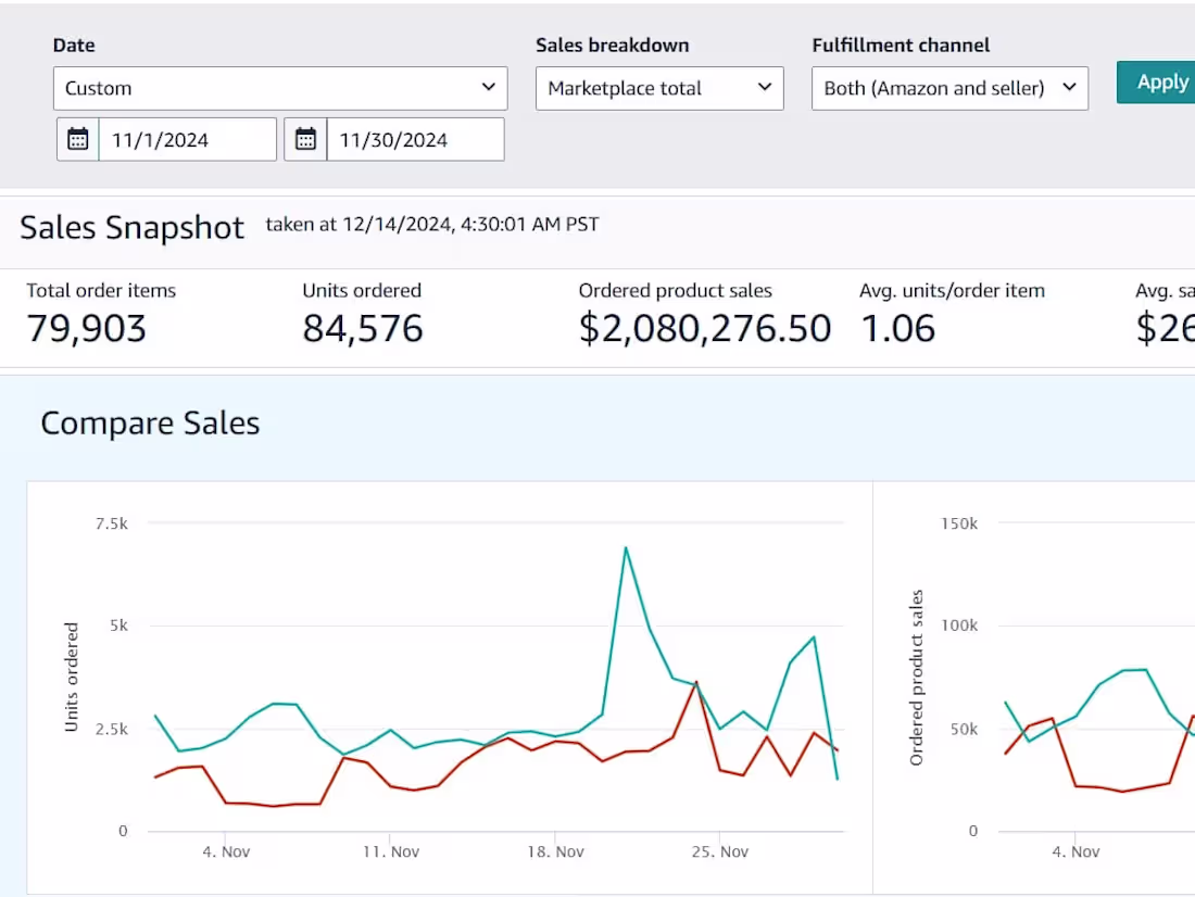 Cover image for 100% Growth in Revenue in 2 Months with 12% ACOS