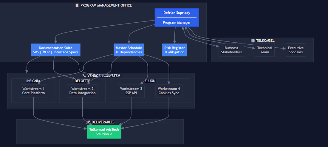Cover image for Telkomsel AdsTech Solution (TAS)
Title: Multi-Vendor
