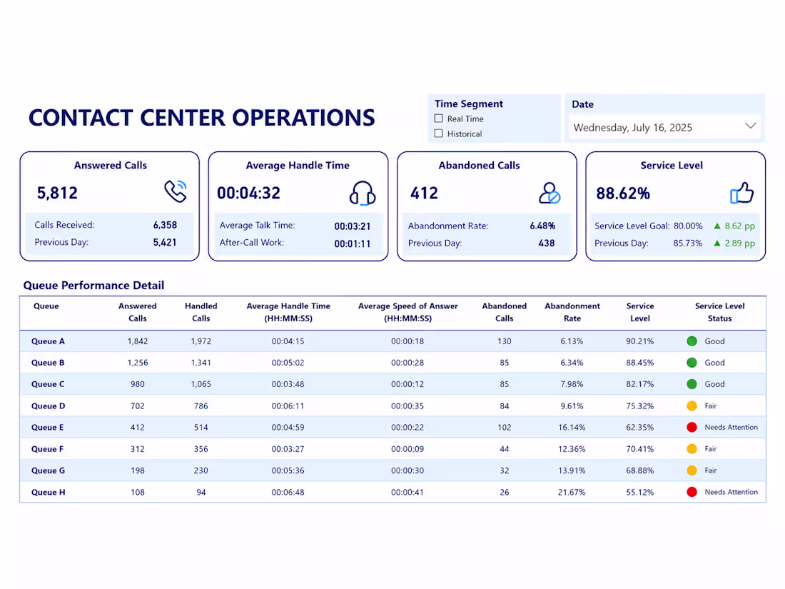 Cover image for Contact Center Operations & Service Level Dashboard