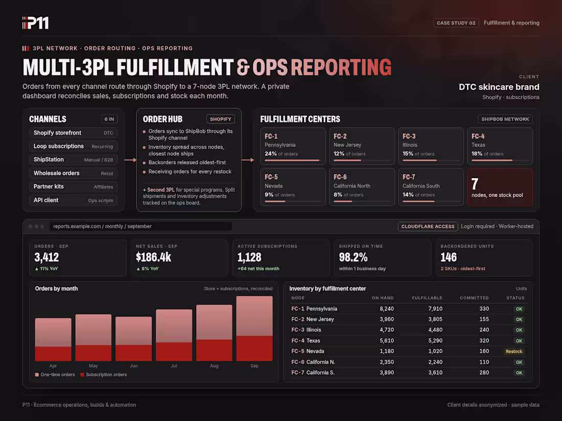 Cover image for Multi-3PL fulfillment network and ops reporting dashboard