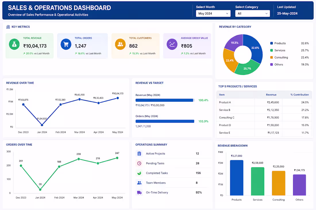 Cover image for Project Title: Sales & Operations
