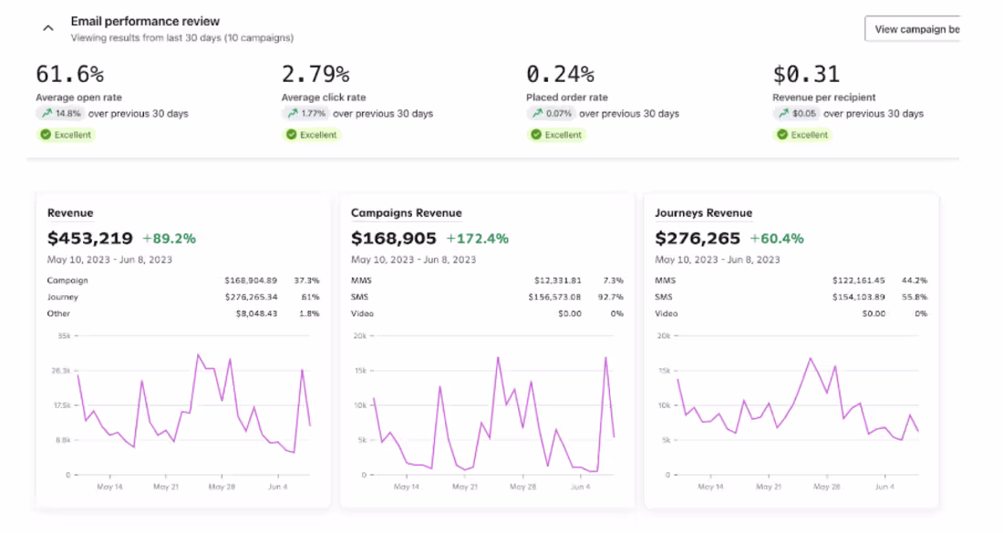 Cover image for Klaviyo Email Marketing: 61.6% open