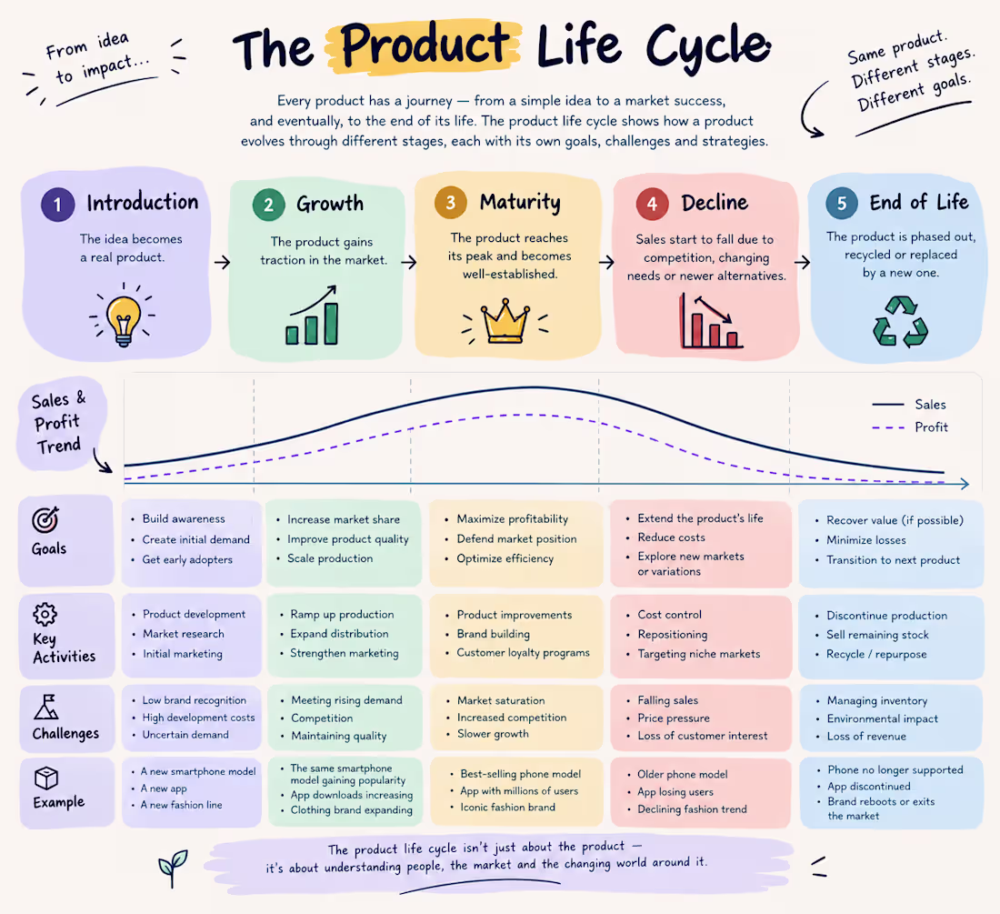 Cover image for PRODUCT LIFE CYCLE
I created this