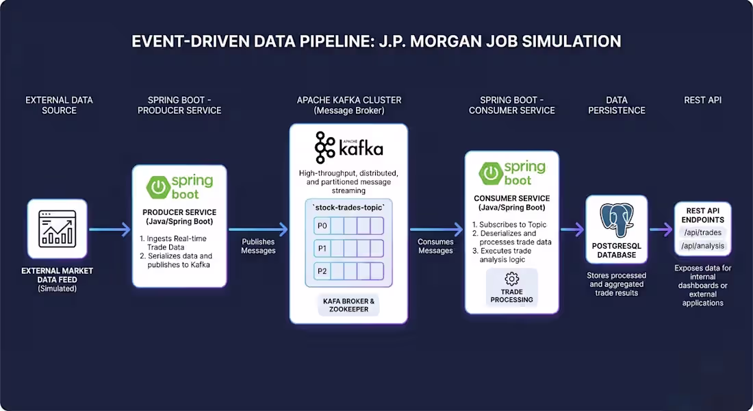 Cover image for Enterprise Transaction Pipeline — J.P. Morgan