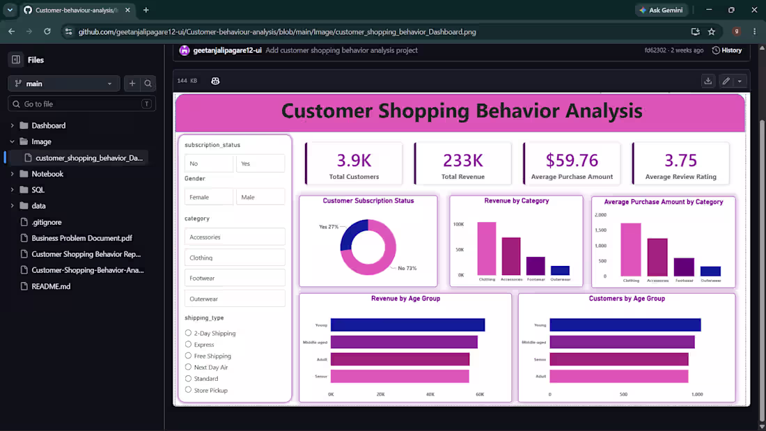 Cover image for Analyzed customer shopping data using