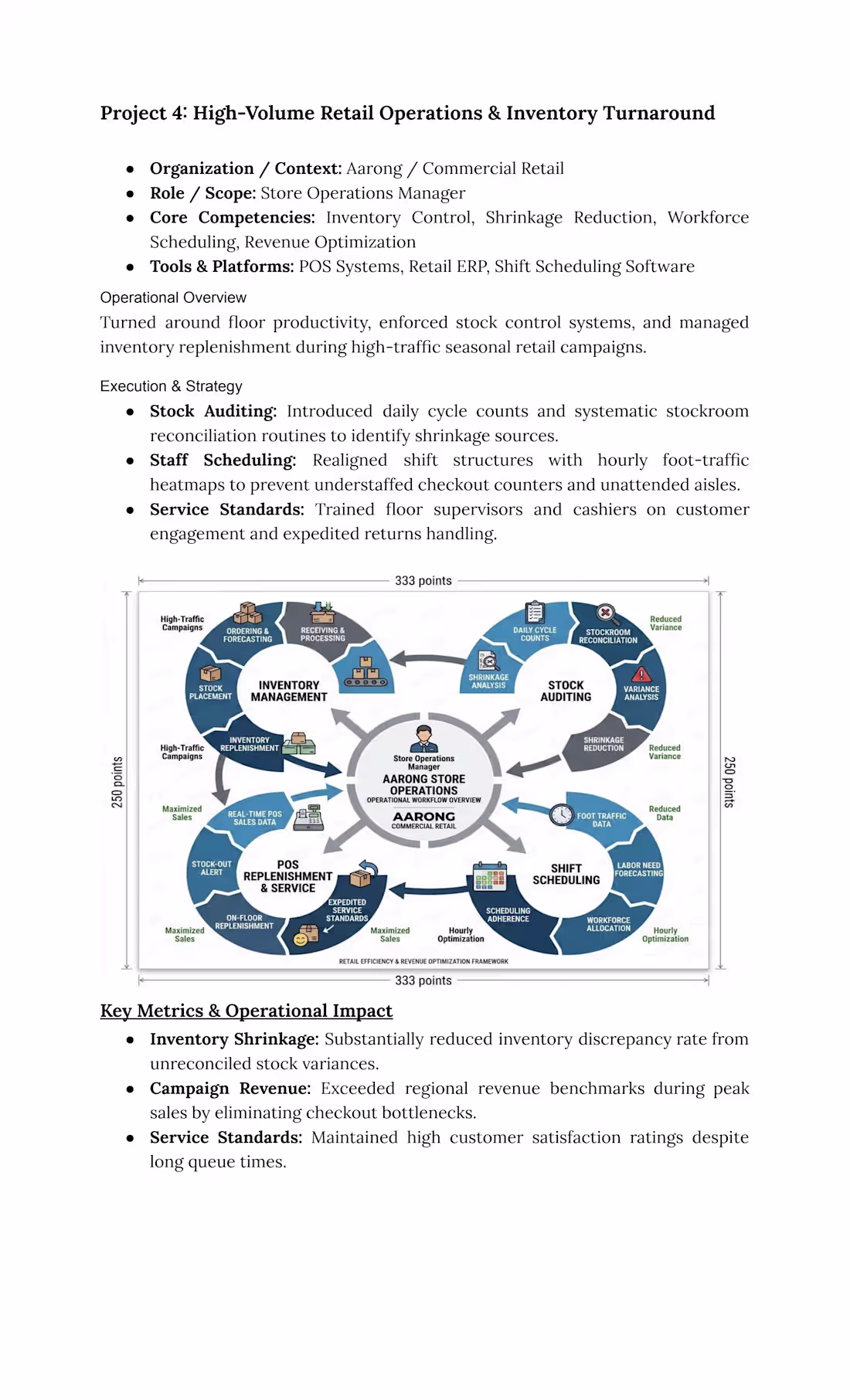 Cover image for High-Volume Retail Operations & Inventory Turnaround