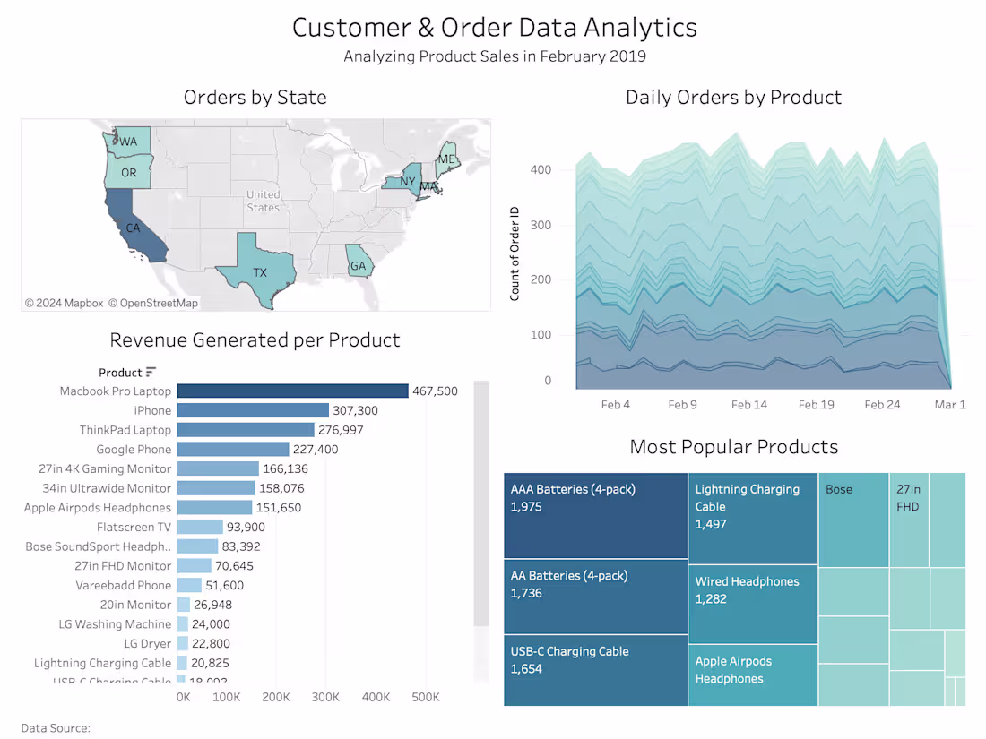 Cover image for Customer & Order Analytics