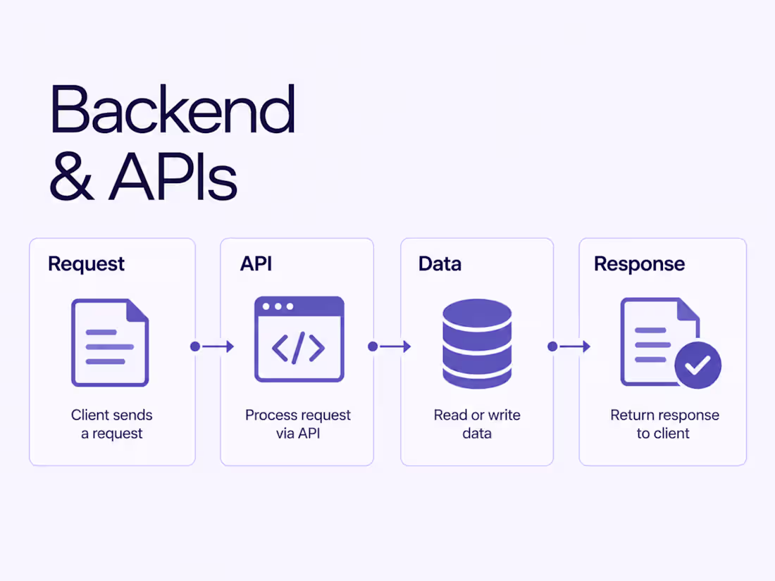 Cover image for Backend & API Engineering
