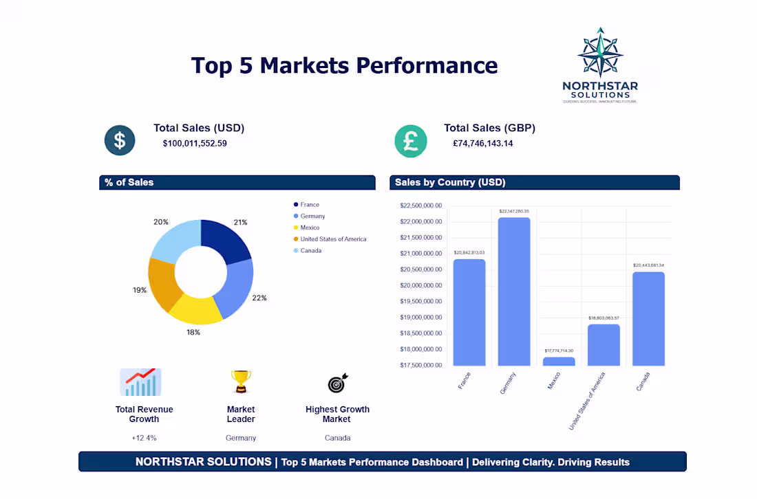 Cover image for Developed an executive sales performance