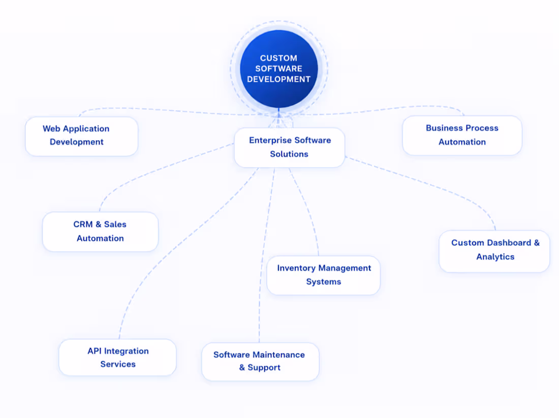 Cover image for Custom Software Development for Businesses