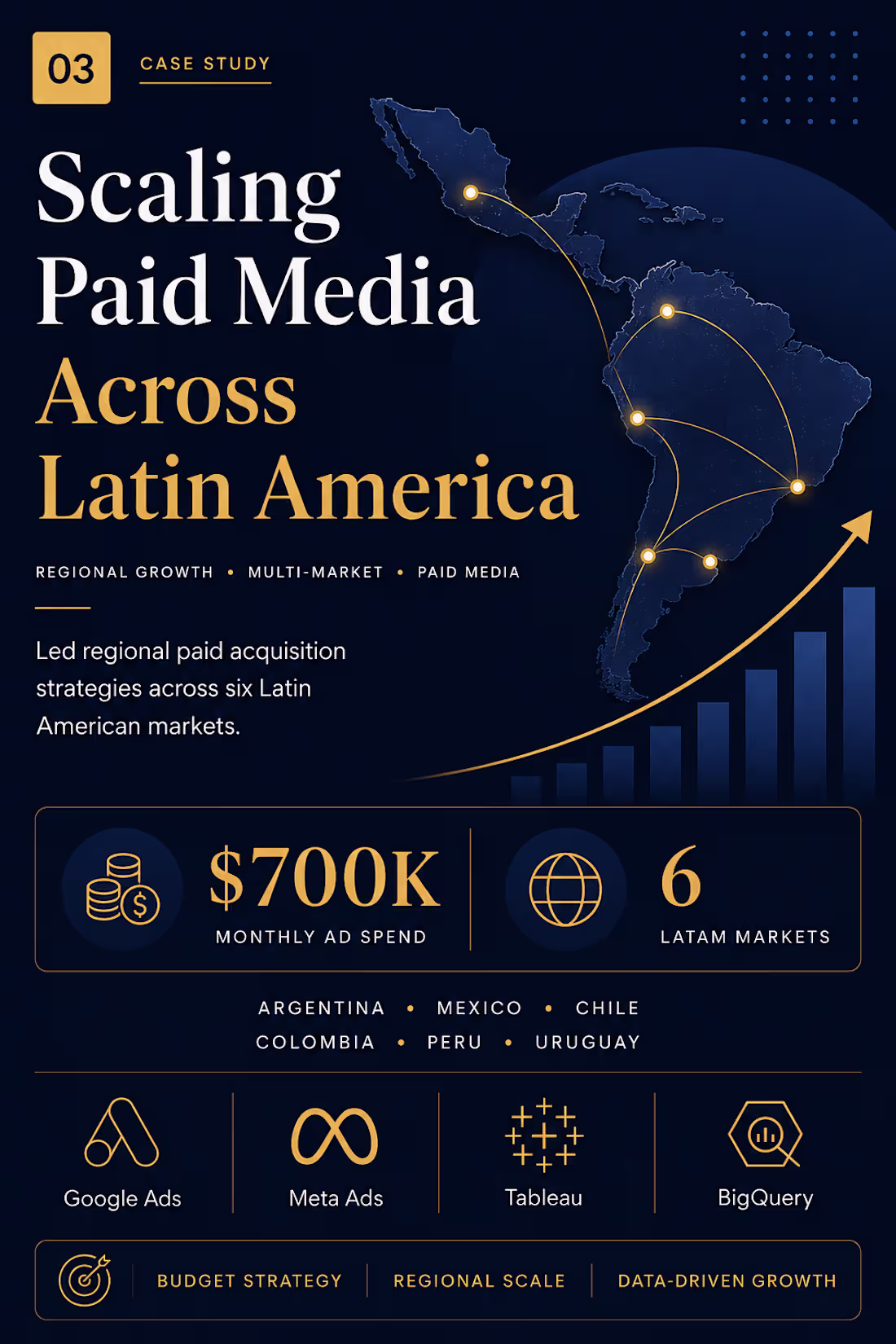 Cover image for Scaling Paid Media Across Latin