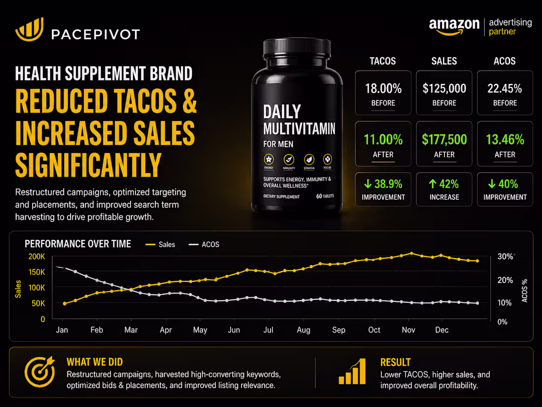 Cover image for Lower TACOS while scaling sales