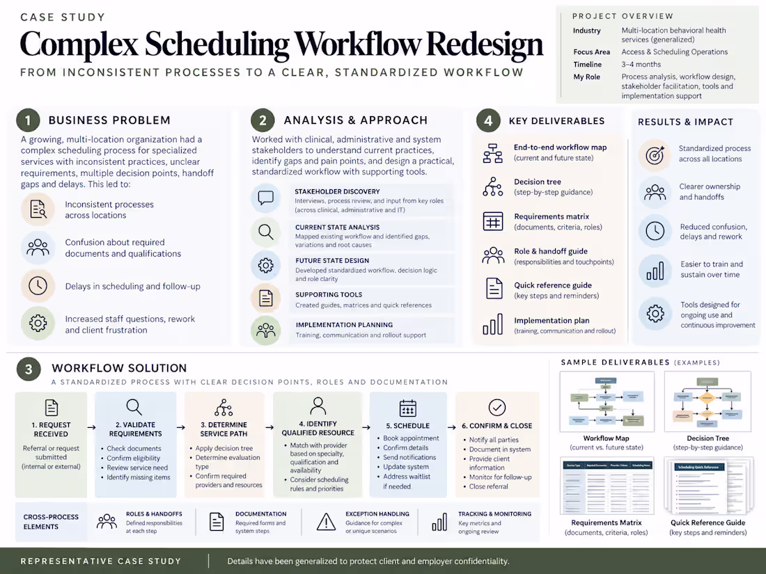 Cover image for Complex Scheduling Workflow Redesign -