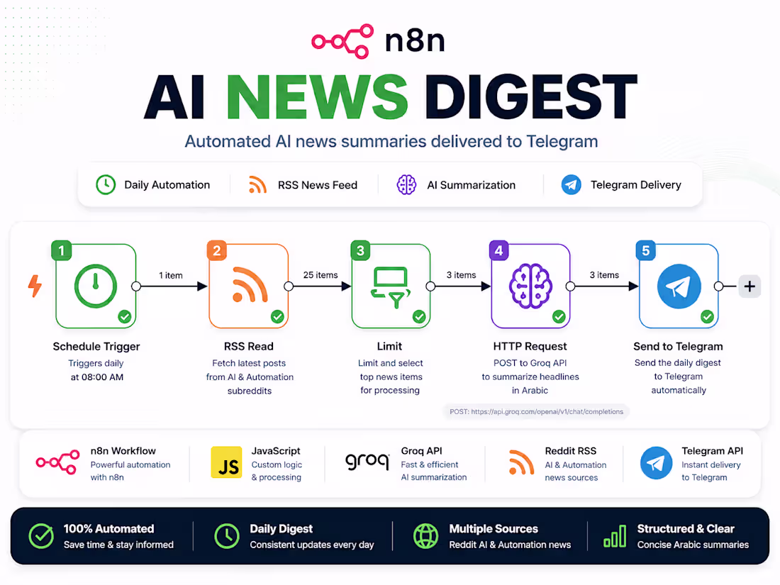 Cover image for AI News Digest — Automated