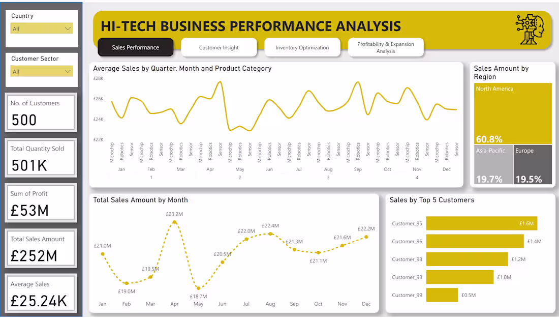 Cover image for Built a multi-page Power BI