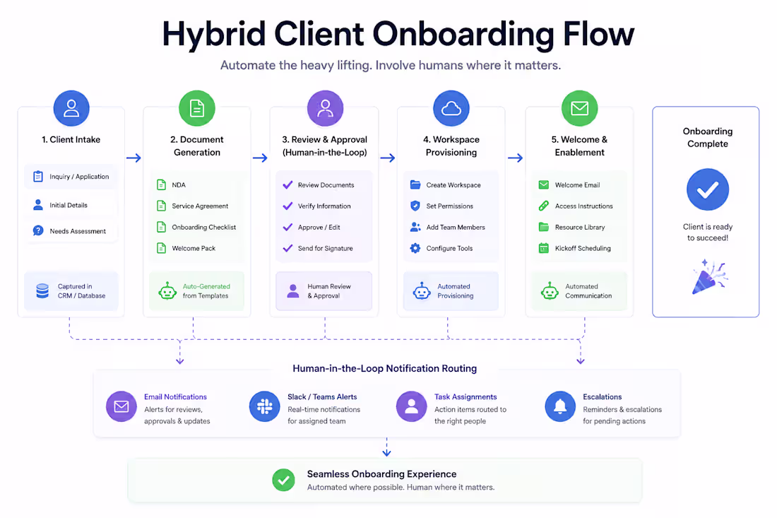 Cover image for Hybrid Client Onboarding Flow