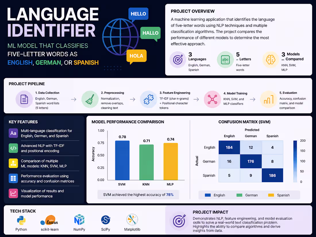 Cover image for Built a multilingual language identification