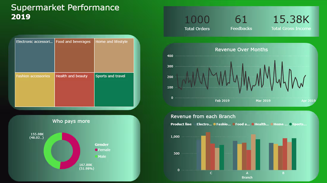 Cover image for Indian Supermarket Branches Performance