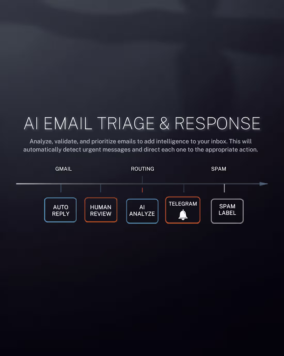 Cover image for AI Email Triage & Response Automation