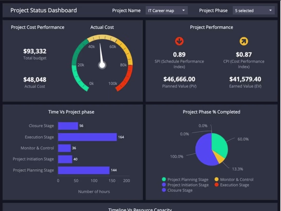 Cover image for Analyze data using Power BI and create dashboard with insights
