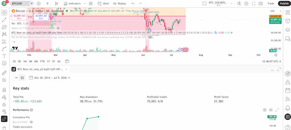 Cover image for Automated Bitcoin & Gold futures