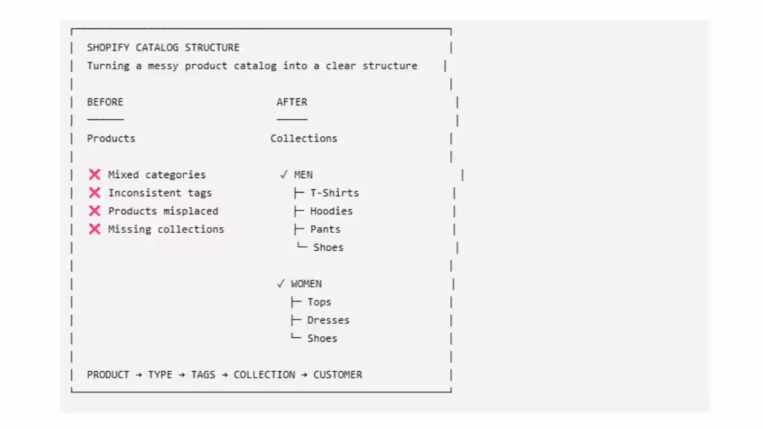 Cover image for Shopify Collections & Product Organization