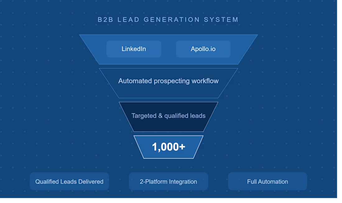 Cover image for Built a Lead Generation System